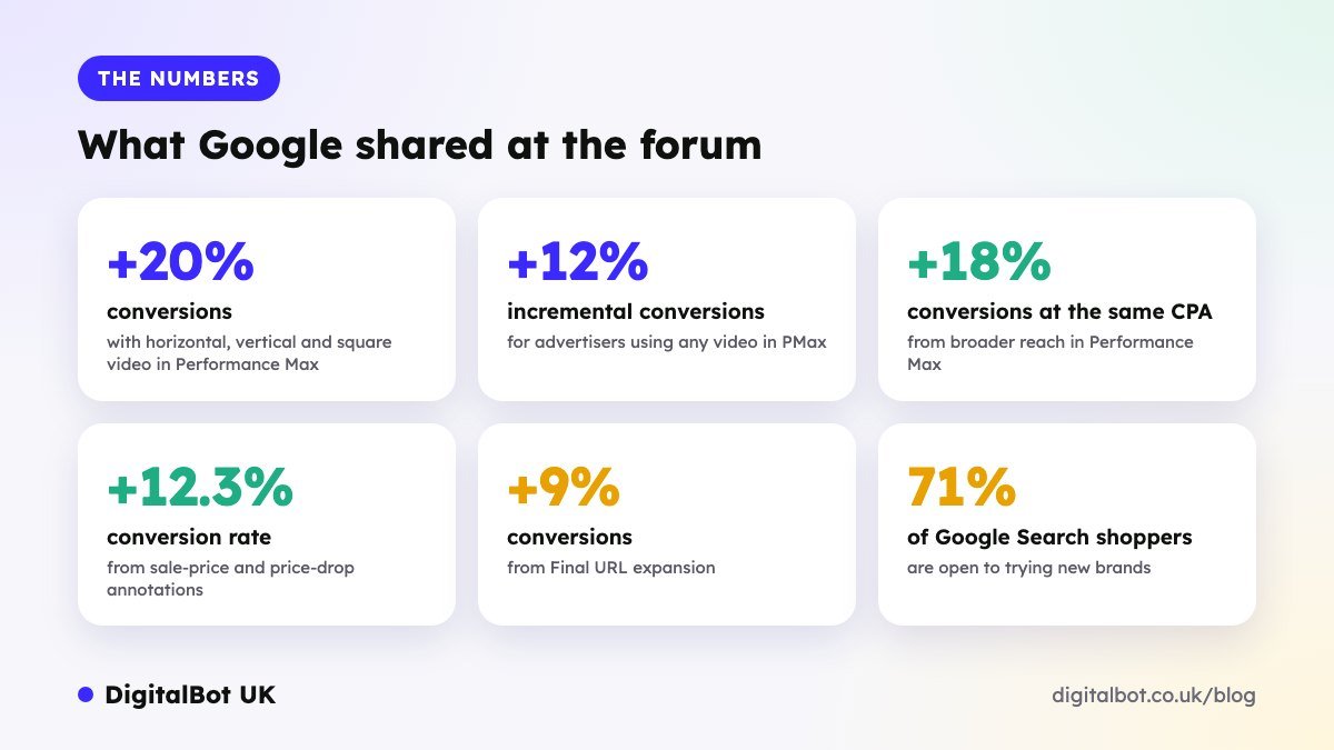 Key Google Shopping and Performance Max statistics from the GSS London Forum 2026