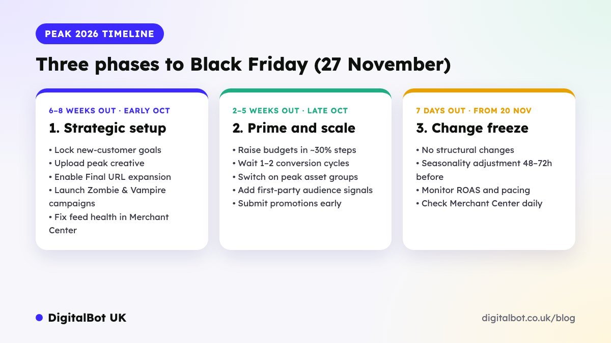 Peak 2026 timeline: strategic setup, prime and scale, change freeze before Black Friday on 27 November